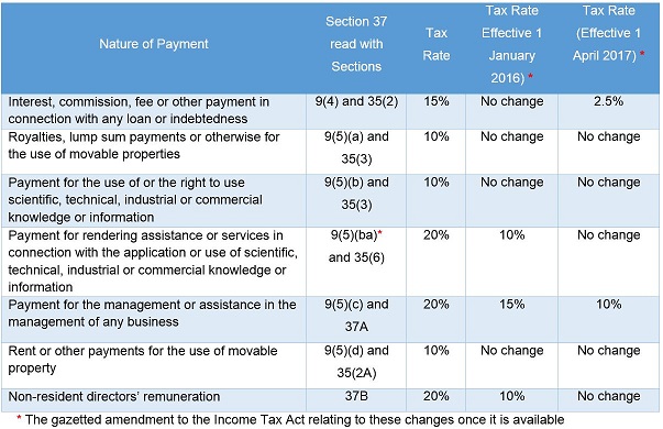 Tax Rates